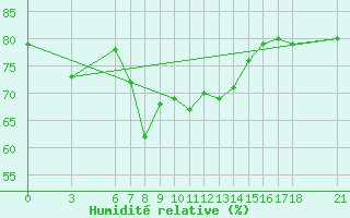Courbe de l'humidit relative pour Giresun