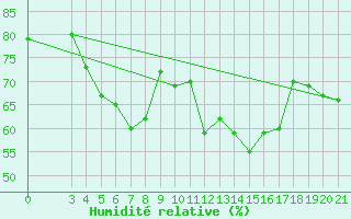 Courbe de l'humidit relative pour Bar