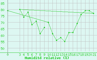 Courbe de l'humidit relative pour Puntijarka