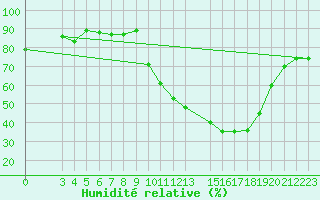 Courbe de l'humidit relative pour Rmering-ls-Puttelange (57)