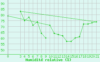 Courbe de l'humidit relative pour Senj