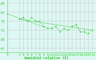 Courbe de l'humidit relative pour Gospic