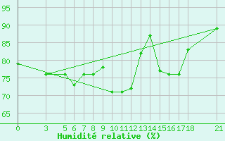 Courbe de l'humidit relative pour Skyros Island