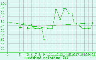 Courbe de l'humidit relative pour Kerkyra Airport