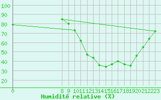 Courbe de l'humidit relative pour Valence d'Agen (82)