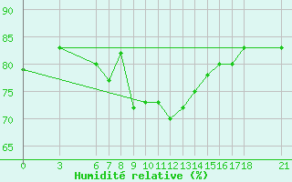 Courbe de l'humidit relative pour Kirklareli