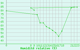 Courbe de l'humidit relative pour Valence d'Agen (82)