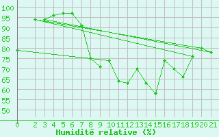 Courbe de l'humidit relative pour Tetovo