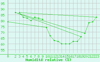 Courbe de l'humidit relative pour Merendree (Be)