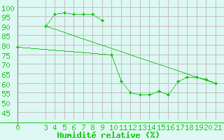 Courbe de l'humidit relative pour Bjelovar