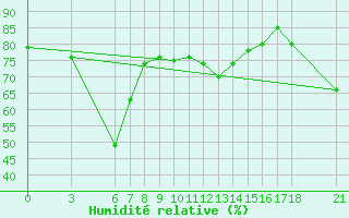 Courbe de l'humidit relative pour Anamur