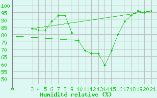 Courbe de l'humidit relative pour Bjelovar
