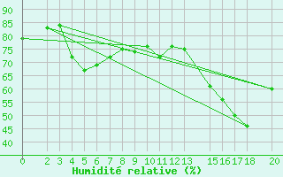 Courbe de l'humidit relative pour Coatzacoalcos, Ver.
