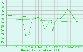 Courbe de l'humidit relative pour Zonguldak