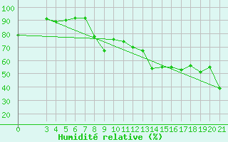 Courbe de l'humidit relative pour Parg