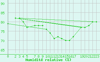 Courbe de l'humidit relative pour Bad Kissingen