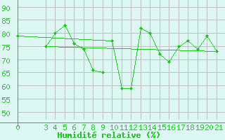 Courbe de l'humidit relative pour Makarska
