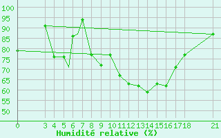 Courbe de l'humidit relative pour Skyros Island