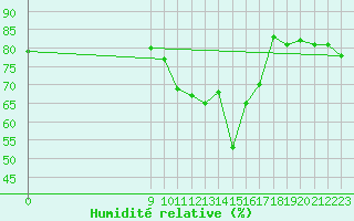 Courbe de l'humidit relative pour Lans-en-Vercors (38)