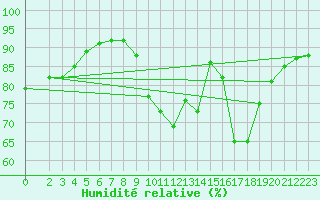 Courbe de l'humidit relative pour Ancey (21)