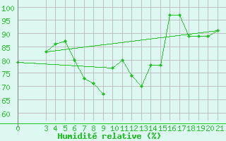 Courbe de l'humidit relative pour Puntijarka
