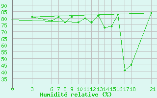 Courbe de l'humidit relative pour Iskenderun
