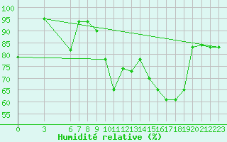 Courbe de l'humidit relative pour Al Hoceima
