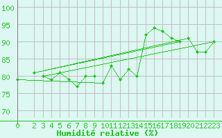 Courbe de l'humidit relative pour Genthin