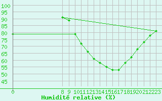 Courbe de l'humidit relative pour Doissat (24)