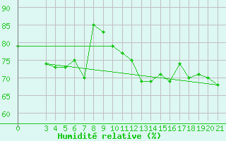 Courbe de l'humidit relative pour Hvar