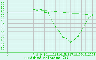 Courbe de l'humidit relative pour Valence d'Agen (82)