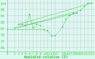 Courbe de l'humidit relative pour S. Valentino Alla Muta