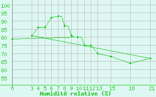 Courbe de l'humidit relative pour Mogilev