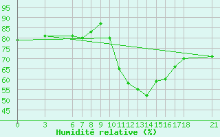 Courbe de l'humidit relative pour Ordu