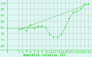 Courbe de l'humidit relative pour Bilogora