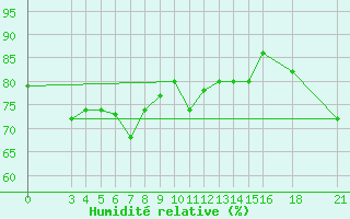 Courbe de l'humidit relative pour Passo Rolle