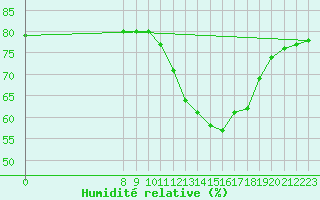 Courbe de l'humidit relative pour Valence d'Agen (82)