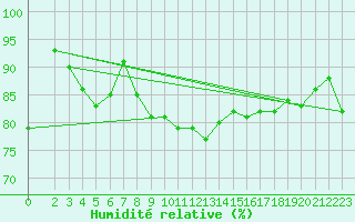 Courbe de l'humidit relative pour Roemoe