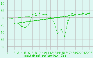 Courbe de l'humidit relative pour Saint-Amans (48)