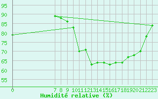 Courbe de l'humidit relative pour Valence d'Agen (82)