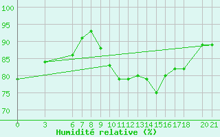 Courbe de l'humidit relative pour Sarajevo-Bejelave