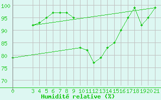 Courbe de l'humidit relative pour Puntijarka