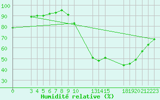 Courbe de l'humidit relative pour Saint-Haon (43)