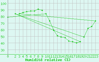 Courbe de l'humidit relative pour Neuville-de-Poitou (86)