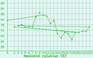 Courbe de l'humidit relative pour Grossenzersdorf