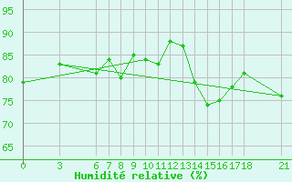 Courbe de l'humidit relative pour Edirne