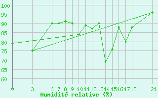 Courbe de l'humidit relative pour Sarajevo-Bejelave
