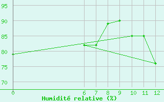 Courbe de l'humidit relative pour Jan (Esp)