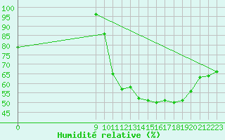 Courbe de l'humidit relative pour Horrues (Be)