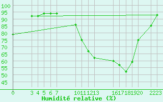 Courbe de l'humidit relative pour Teresina